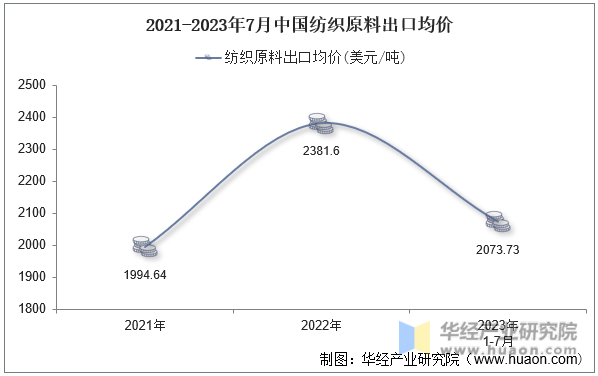 2021-2023年7月中国纺织原料出口均价