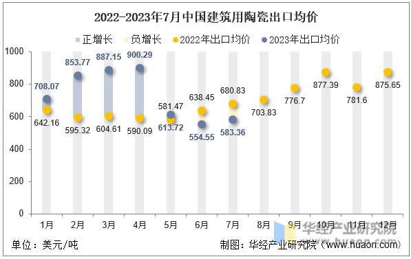 2022-2023年7月中国建筑用陶瓷出口均价