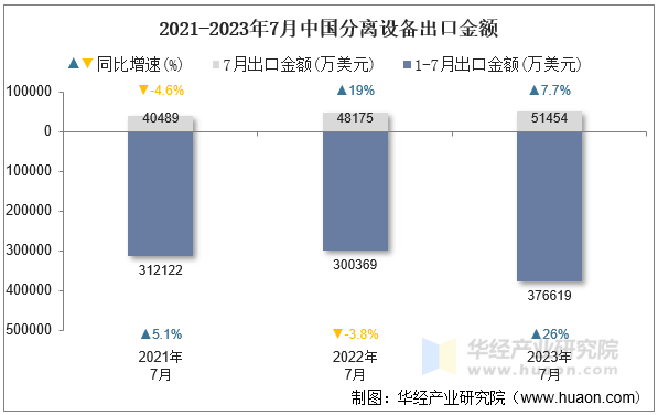 2021-2023年7月中国分离设备出口金额