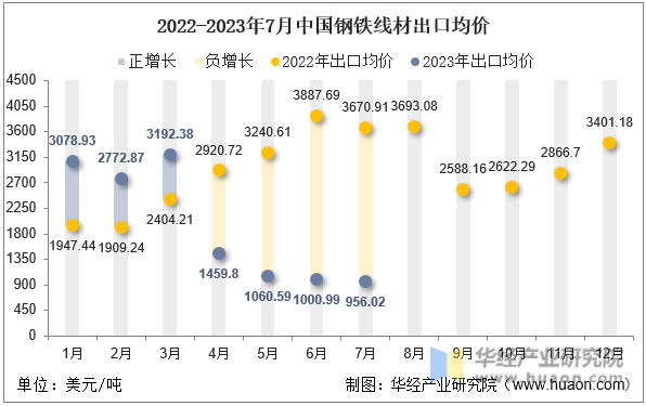 2022-2023年7月中国钢铁线材出口均价