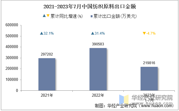 2021-2023年7月中国纺织原料出口金额