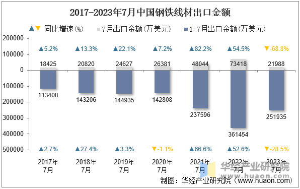 2017-2023年7月中国钢铁线材出口金额