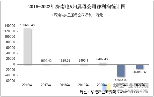 2016-2022年深南电A归属母公司净利润统计图