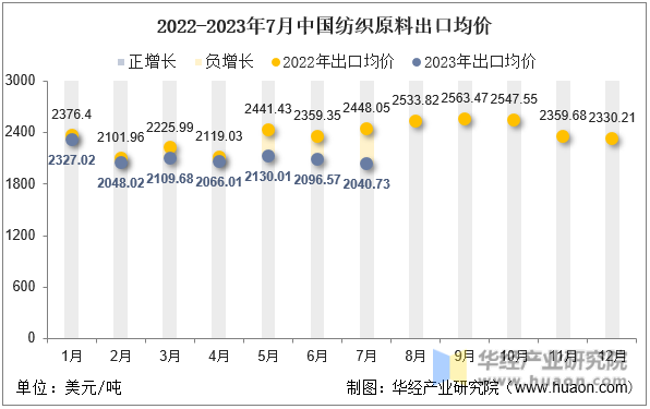 2022-2023年7月中国纺织原料出口均价