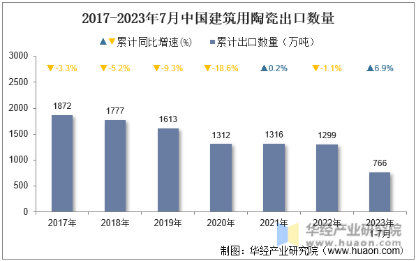 2017-2023年7月中国建筑用陶瓷出口数量