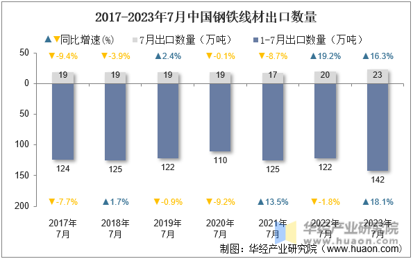 2017-2023年7月中国钢铁线材出口数量