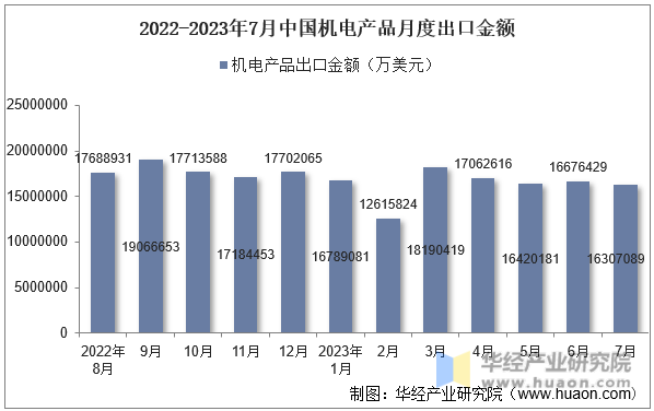 2022-2023年7月中国机电产品月度出口金额