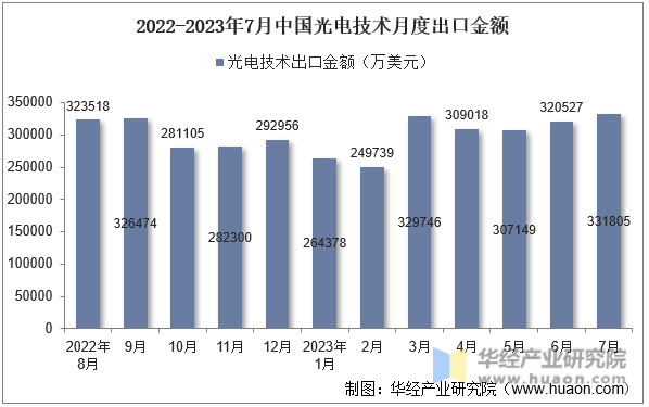 2022-2023年7月中国光电技术月度出口金额