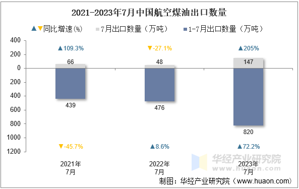 2021-2023年7月中国航空煤油出口数量