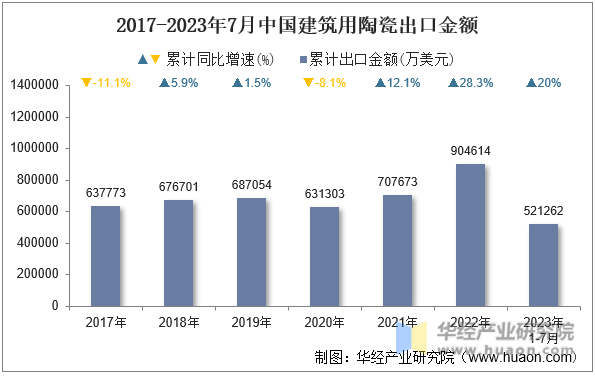 2017-2023年7月中国建筑用陶瓷出口金额