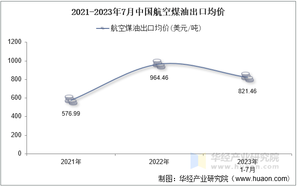 2021-2023年7月中国航空煤油出口均价