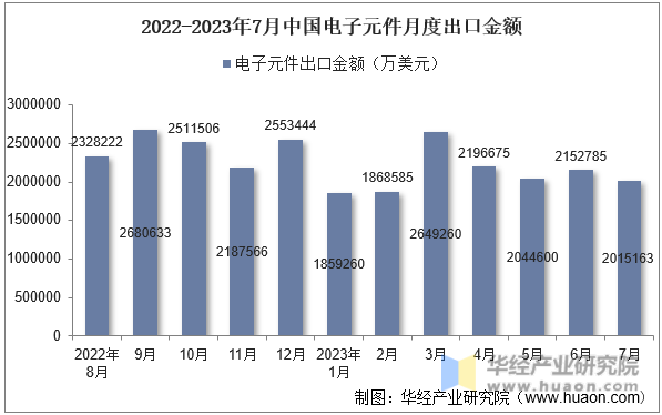 2022-2023年7月中国电子元件月度出口金额