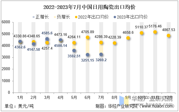2022-2023年7月中国日用陶瓷出口均价