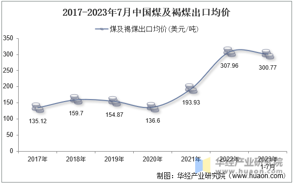 2017-2023年7月中国煤及褐煤出口均价