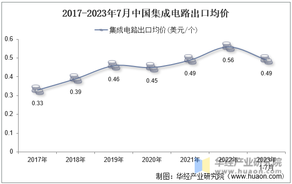 2017-2023年7月中国集成电路出口均价