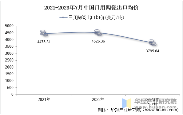 2021-2023年7月中国日用陶瓷出口均价