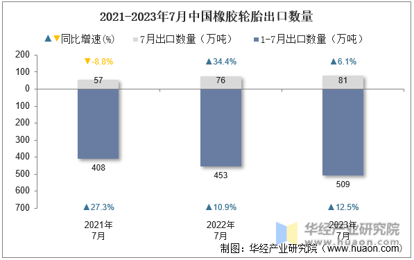 2021-2023年7月中国橡胶轮胎出口数量