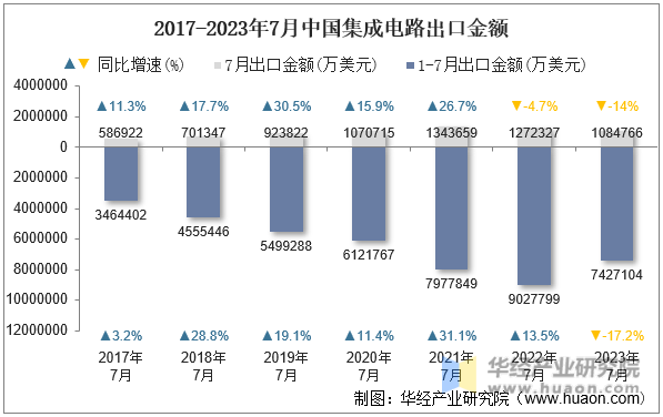 2017-2023年7月中国集成电路出口金额