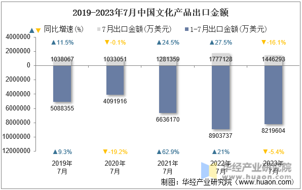 2019-2023年7月中国文化产品出口金额