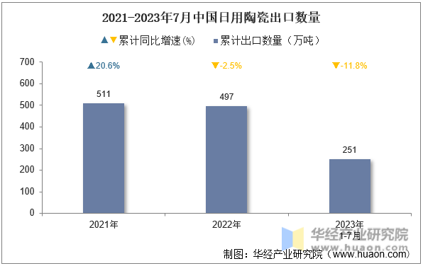 2021-2023年7月中国日用陶瓷出口数量
