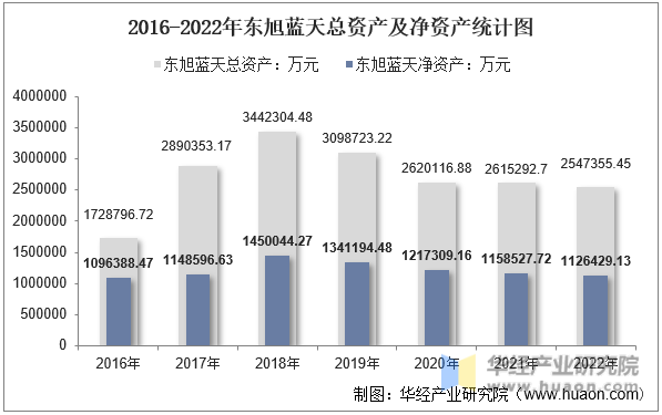 2016-2022年东旭蓝天总资产及净资产统计图