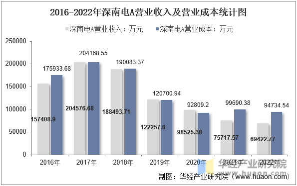 2016-2022年深南电A营业收入及营业成本统计图