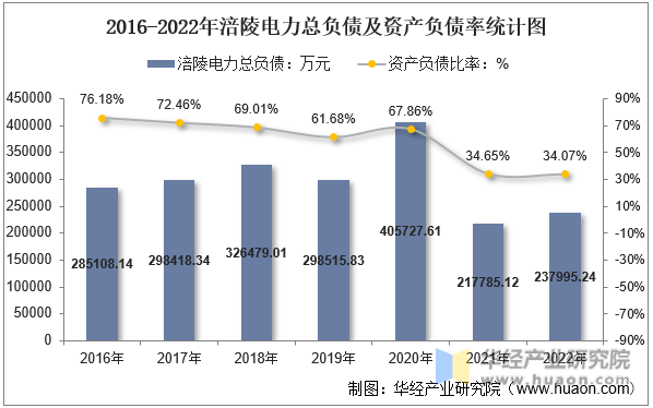 2016-2022年涪陵电力总负债及资产负债率统计图