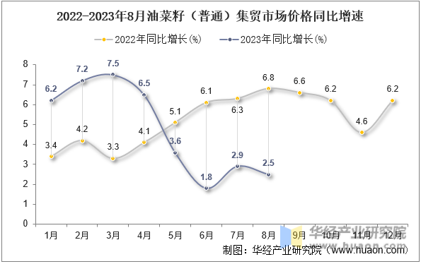 2022-2023年8月油菜籽（普通）集贸市场价格同比增速