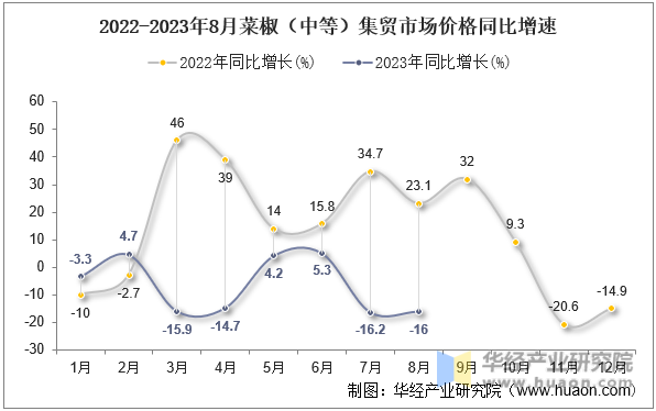 2022-2023年8月菜椒（中等）集贸市场价格同比增速