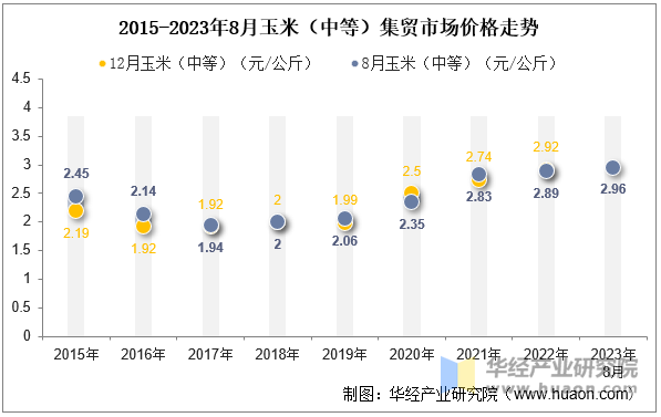 2015-2023年8月玉米（中等）集贸市场价格走势