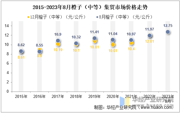 2015-2023年8月橙子（中等）集贸市场价格走势