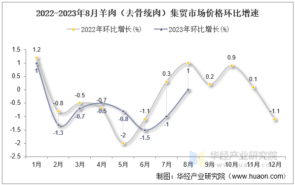 2022-2023年8月羊肉（去骨统肉）集贸市场价格环比增速