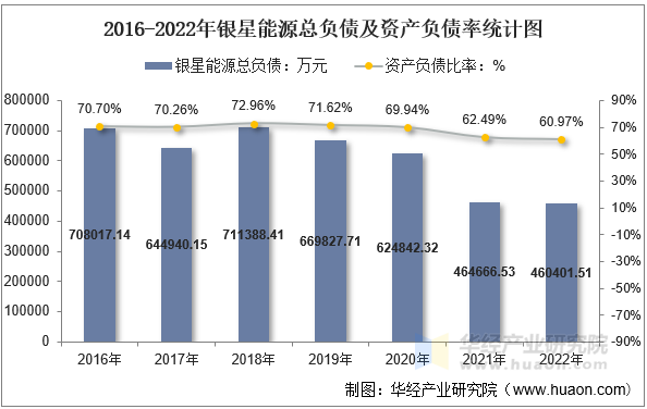2016-2022年银星能源总负债及资产负债率统计图