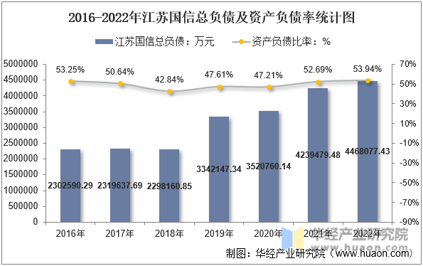 2016-2022年江苏国信总负债及资产负债率统计图