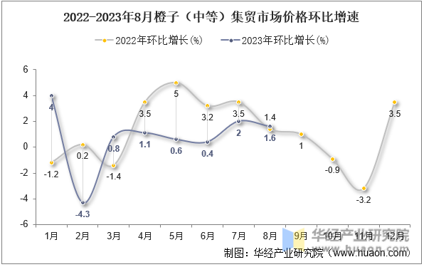 2022-2023年8月橙子（中等）集贸市场价格环比增速