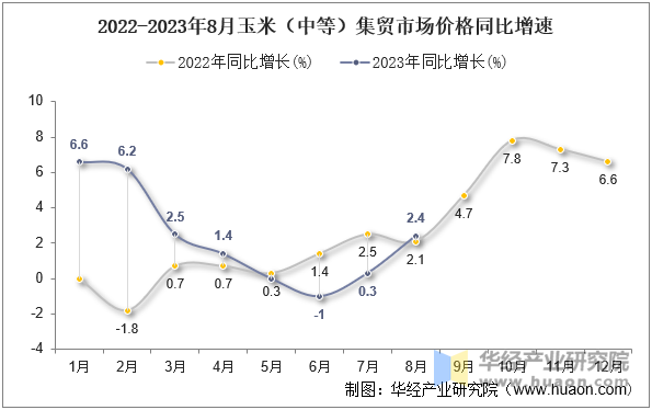 2022-2023年8月玉米（中等）集贸市场价格同比增速