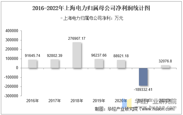 2016-2022年上海电力归属母公司净利润统计图