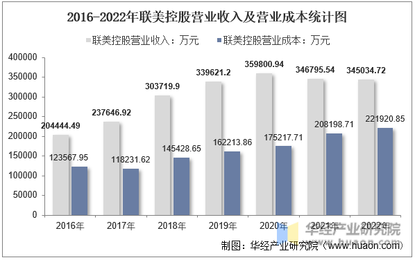 2016-2022年联美控股营业收入及营业成本统计图