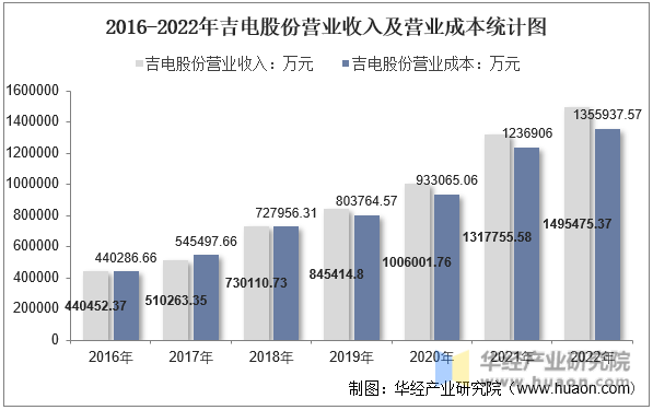 2016-2022年吉电股份营业收入及营业成本统计图