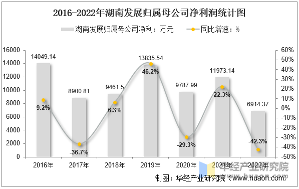 2016-2022年湖南发展归属母公司净利润统计图