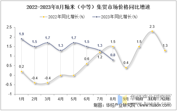 2022-2023年8月籼米（中等）集贸市场价格同比增速