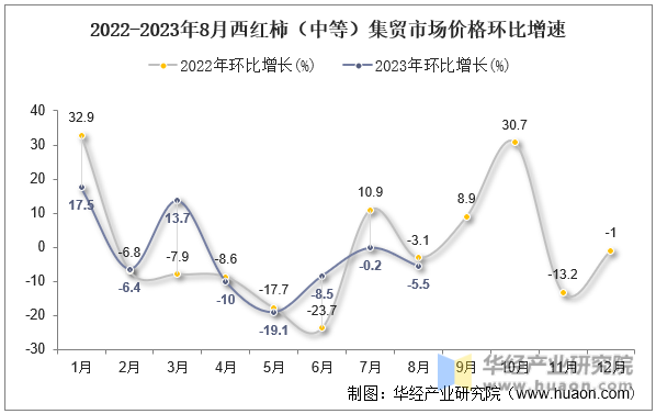 2022-2023年8月西红柿（中等）集贸市场价格环比增速
