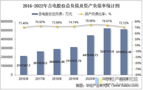 2016-2022年吉电股份总负债及资产负债率统计图