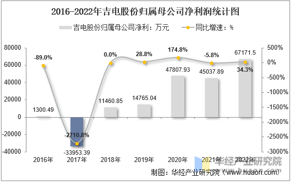 2016-2022年吉电股份归属母公司净利润统计图