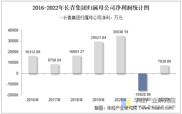2016-2022年长青集团归属母公司净利润统计图
