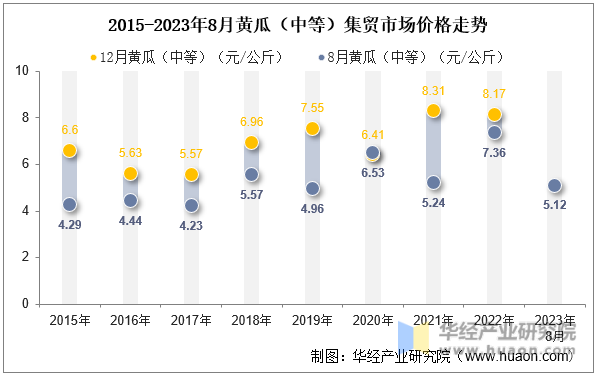 2015-2023年8月黄瓜（中等）集贸市场价格走势