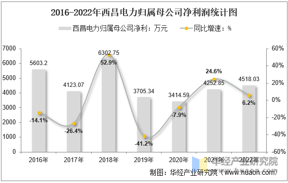 2016-2022年西昌电力归属母公司净利润统计图