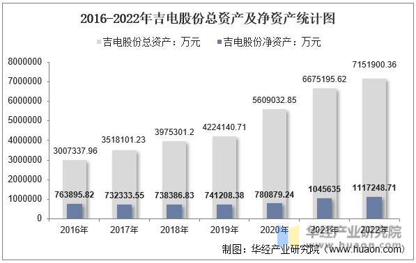 2016-2022年吉电股份总资产及净资产统计图
