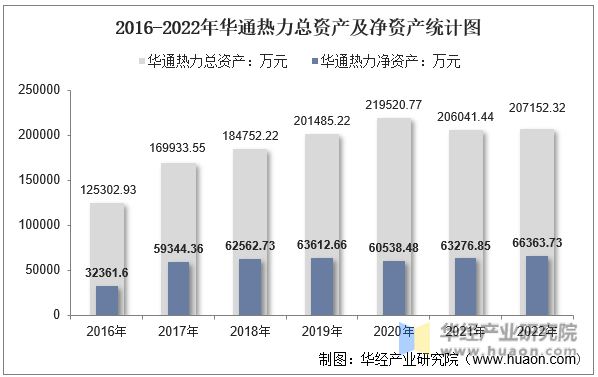 2016-2022年华通热力总资产及净资产统计图