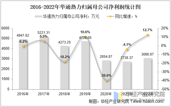 2016-2022年华通热力归属母公司净利润统计图